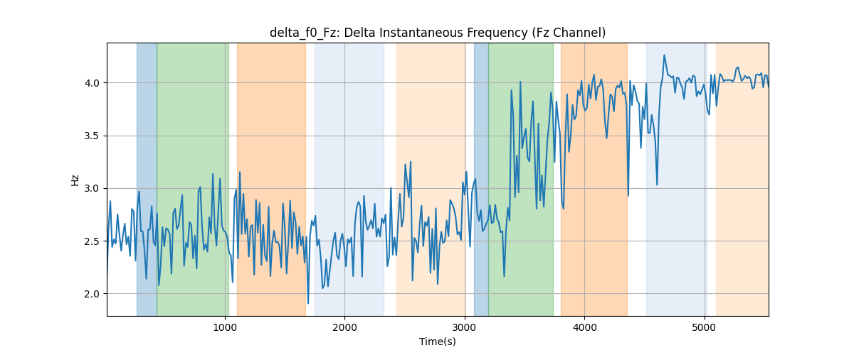 delta_f0_Fz: Delta Instantaneous Frequency (Fz Channel)