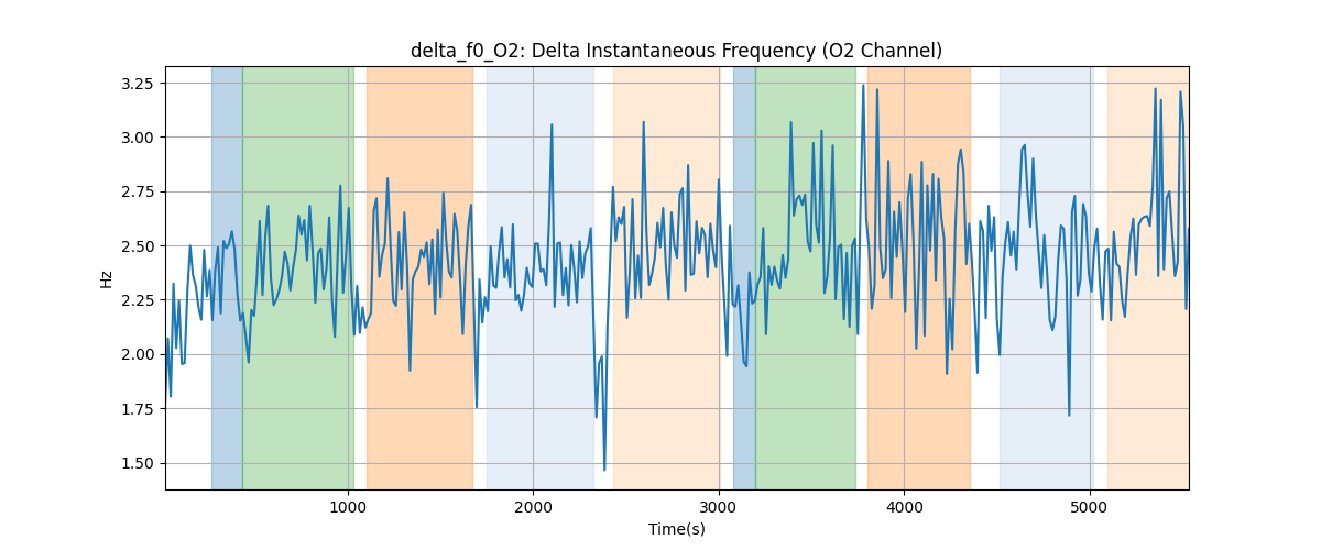 delta_f0_O2: Delta Instantaneous Frequency (O2 Channel)