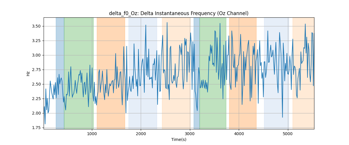 delta_f0_Oz: Delta Instantaneous Frequency (Oz Channel)