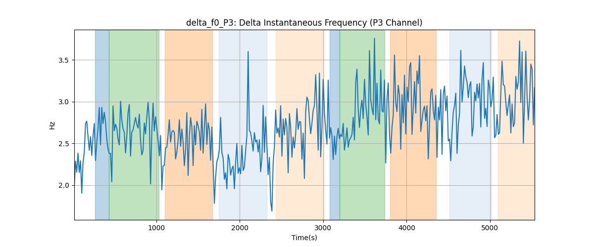 delta_f0_P3: Delta Instantaneous Frequency (P3 Channel)