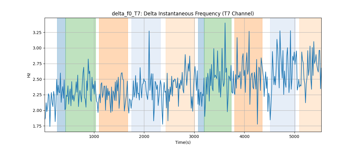 delta_f0_T7: Delta Instantaneous Frequency (T7 Channel)