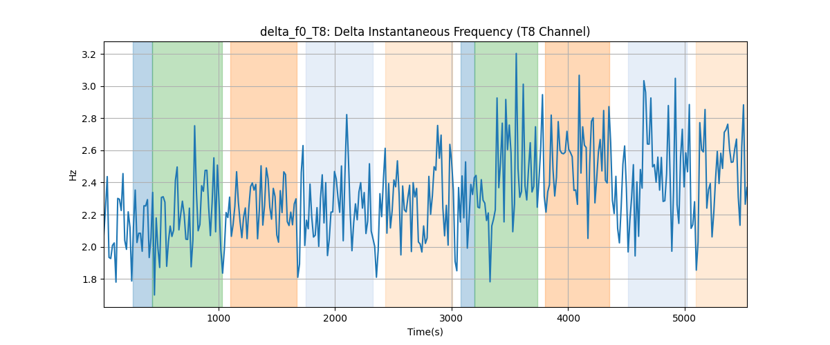 delta_f0_T8: Delta Instantaneous Frequency (T8 Channel)