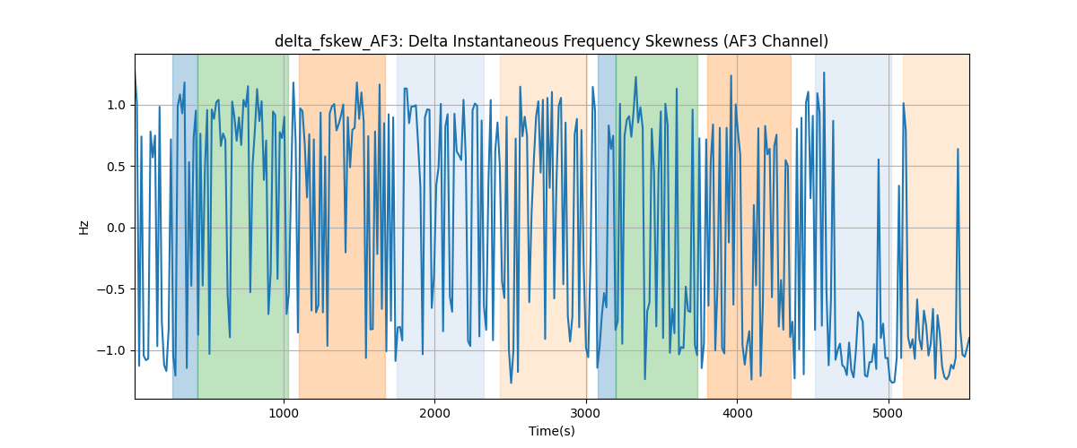 delta_fskew_AF3: Delta Instantaneous Frequency Skewness (AF3 Channel)