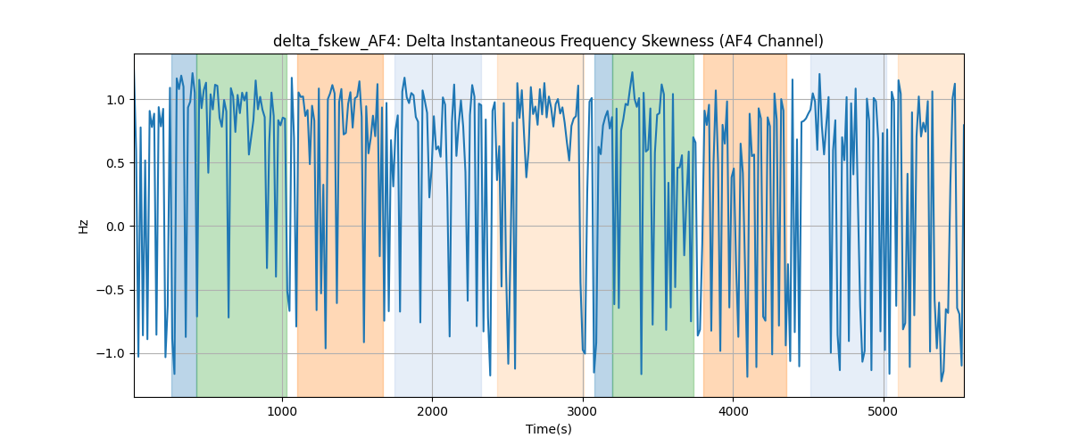 delta_fskew_AF4: Delta Instantaneous Frequency Skewness (AF4 Channel)