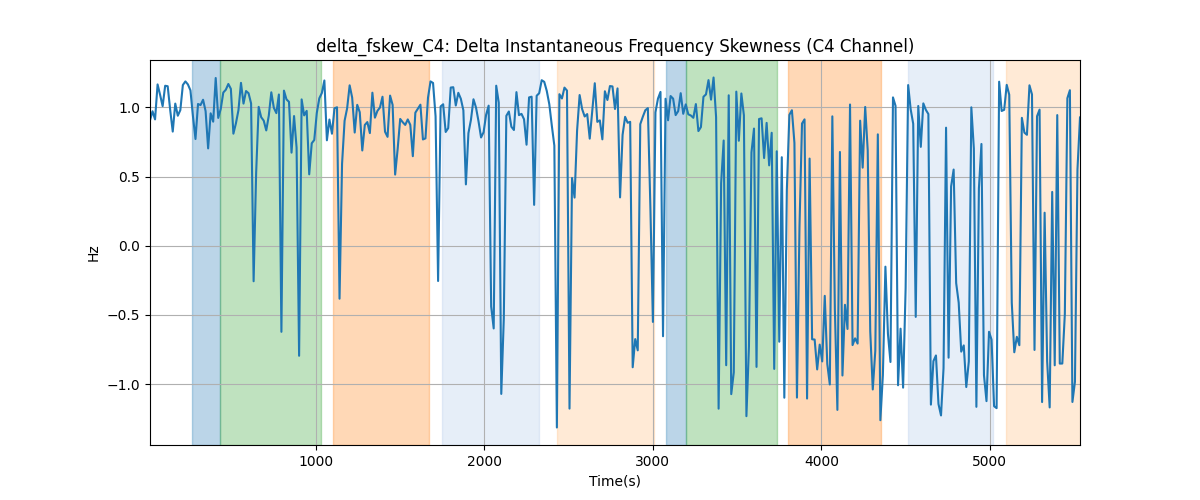 delta_fskew_C4: Delta Instantaneous Frequency Skewness (C4 Channel)