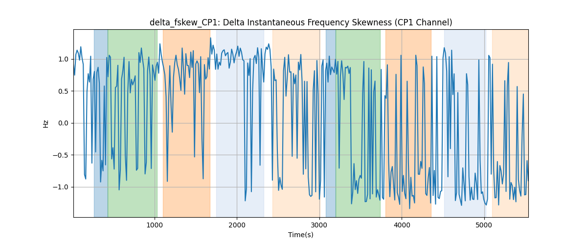 delta_fskew_CP1: Delta Instantaneous Frequency Skewness (CP1 Channel)