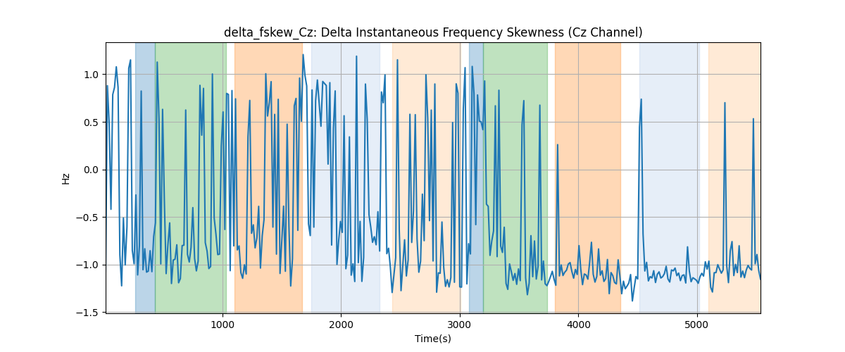 delta_fskew_Cz: Delta Instantaneous Frequency Skewness (Cz Channel)