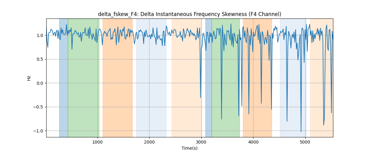 delta_fskew_F4: Delta Instantaneous Frequency Skewness (F4 Channel)