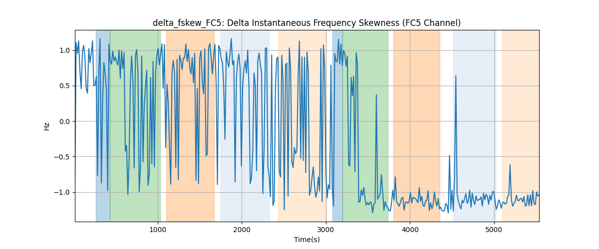 delta_fskew_FC5: Delta Instantaneous Frequency Skewness (FC5 Channel)