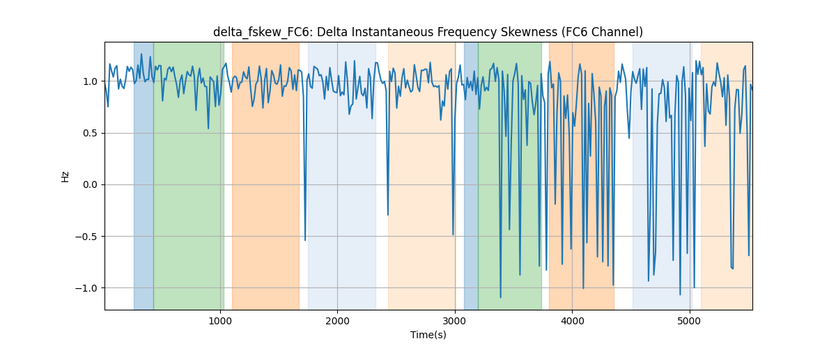 delta_fskew_FC6: Delta Instantaneous Frequency Skewness (FC6 Channel)