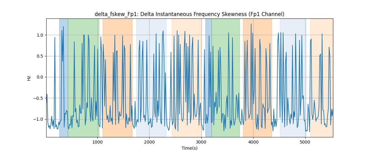 delta_fskew_Fp1: Delta Instantaneous Frequency Skewness (Fp1 Channel)