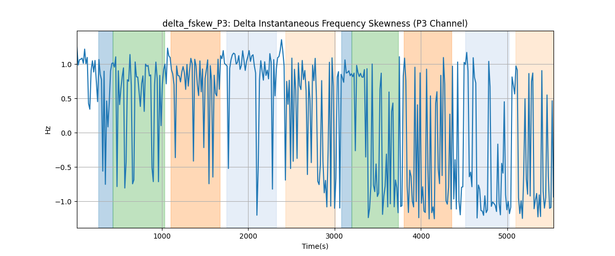 delta_fskew_P3: Delta Instantaneous Frequency Skewness (P3 Channel)