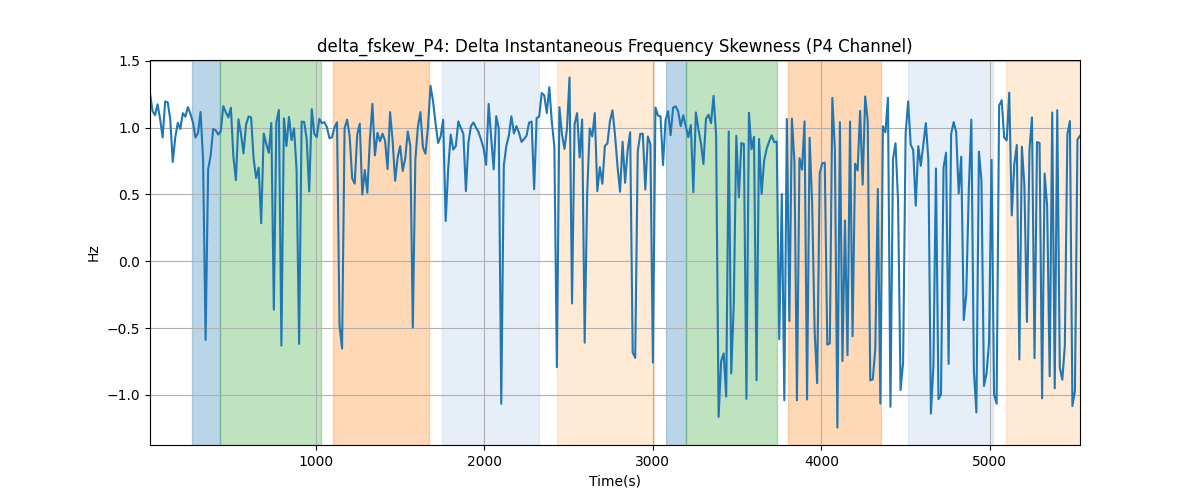 delta_fskew_P4: Delta Instantaneous Frequency Skewness (P4 Channel)