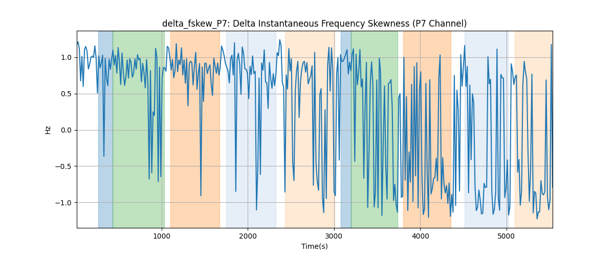 delta_fskew_P7: Delta Instantaneous Frequency Skewness (P7 Channel)