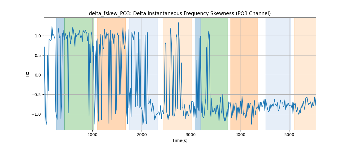 delta_fskew_PO3: Delta Instantaneous Frequency Skewness (PO3 Channel)