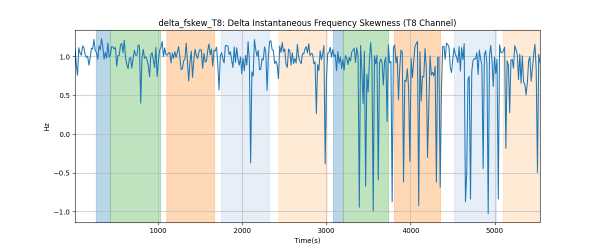 delta_fskew_T8: Delta Instantaneous Frequency Skewness (T8 Channel)