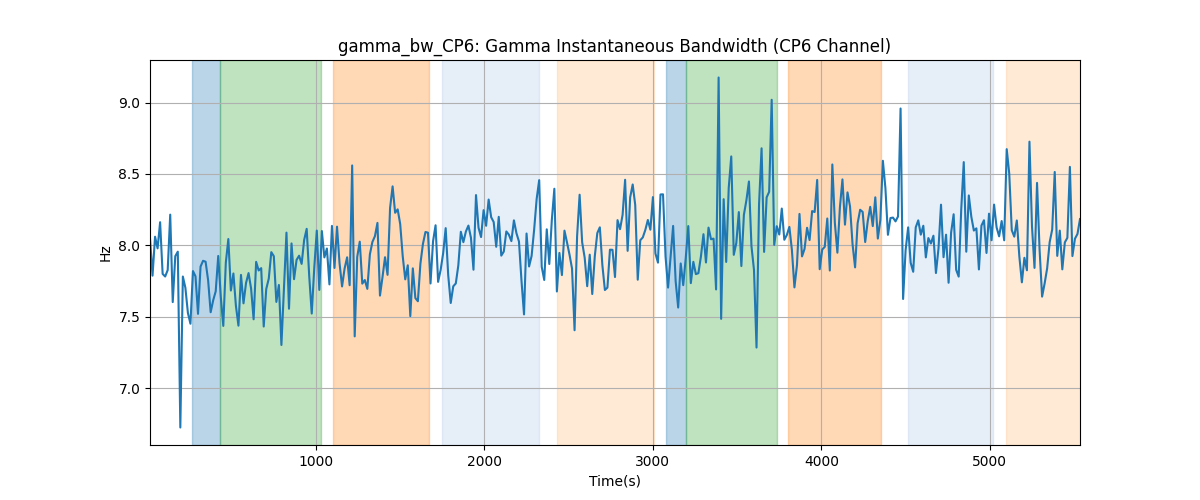 gamma_bw_CP6: Gamma Instantaneous Bandwidth (CP6 Channel)