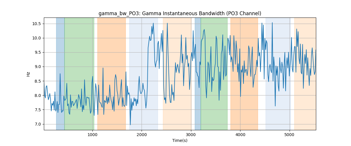 gamma_bw_PO3: Gamma Instantaneous Bandwidth (PO3 Channel)