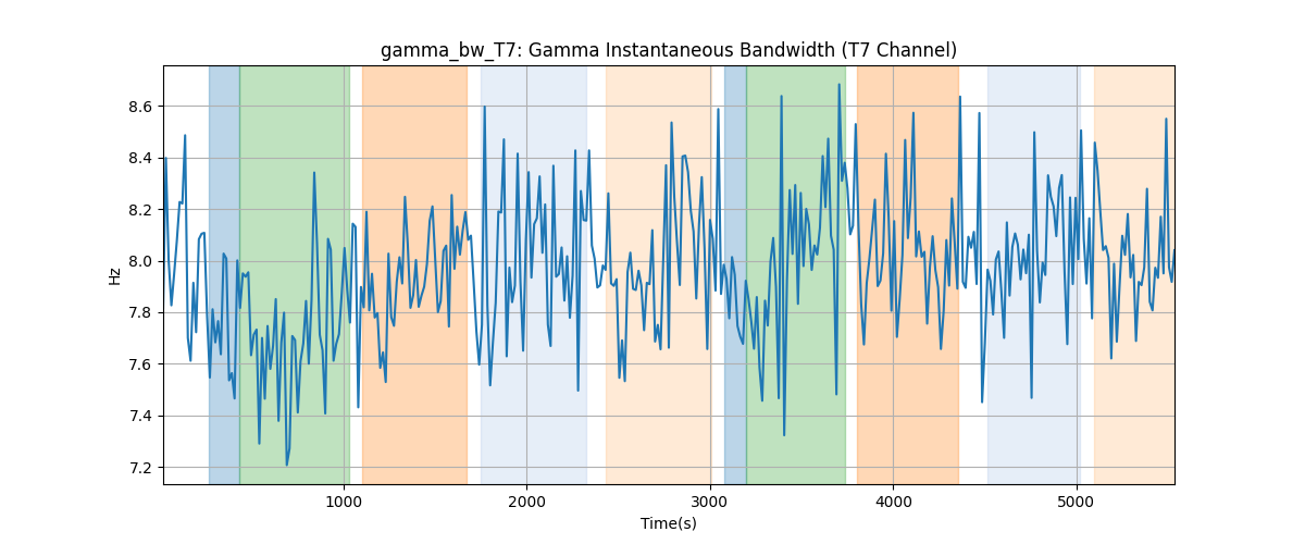 gamma_bw_T7: Gamma Instantaneous Bandwidth (T7 Channel)