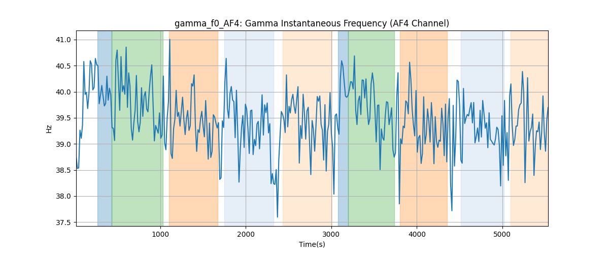 gamma_f0_AF4: Gamma Instantaneous Frequency (AF4 Channel)