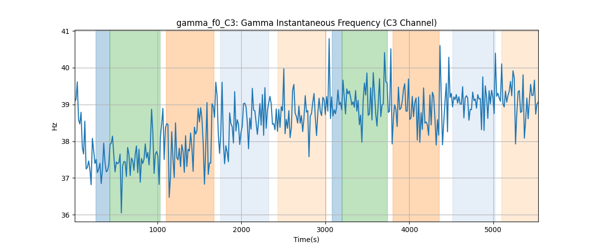 gamma_f0_C3: Gamma Instantaneous Frequency (C3 Channel)