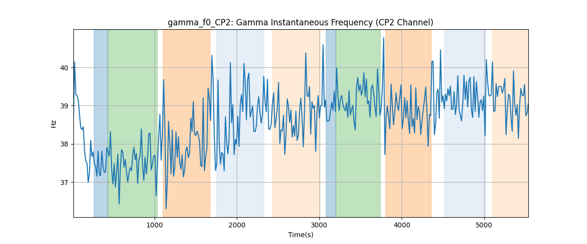 gamma_f0_CP2: Gamma Instantaneous Frequency (CP2 Channel)