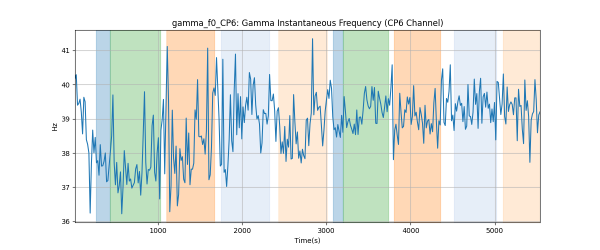 gamma_f0_CP6: Gamma Instantaneous Frequency (CP6 Channel)