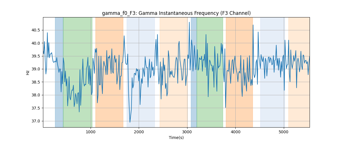 gamma_f0_F3: Gamma Instantaneous Frequency (F3 Channel)