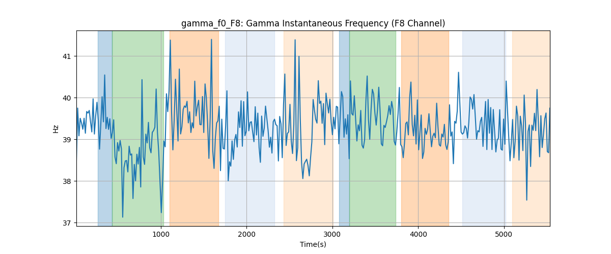 gamma_f0_F8: Gamma Instantaneous Frequency (F8 Channel)