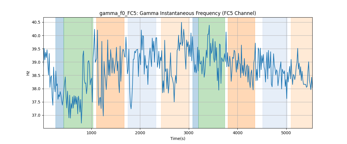 gamma_f0_FC5: Gamma Instantaneous Frequency (FC5 Channel)