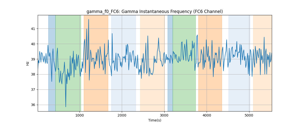 gamma_f0_FC6: Gamma Instantaneous Frequency (FC6 Channel)