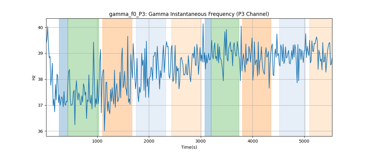 gamma_f0_P3: Gamma Instantaneous Frequency (P3 Channel)