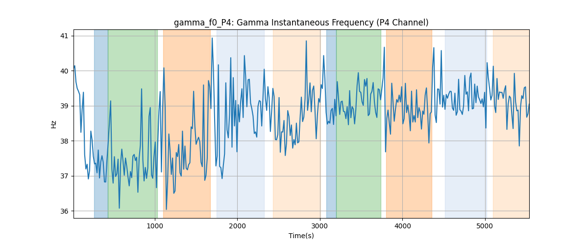 gamma_f0_P4: Gamma Instantaneous Frequency (P4 Channel)