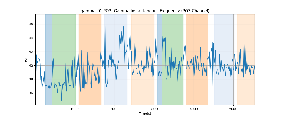 gamma_f0_PO3: Gamma Instantaneous Frequency (PO3 Channel)