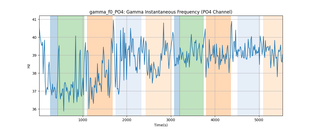 gamma_f0_PO4: Gamma Instantaneous Frequency (PO4 Channel)