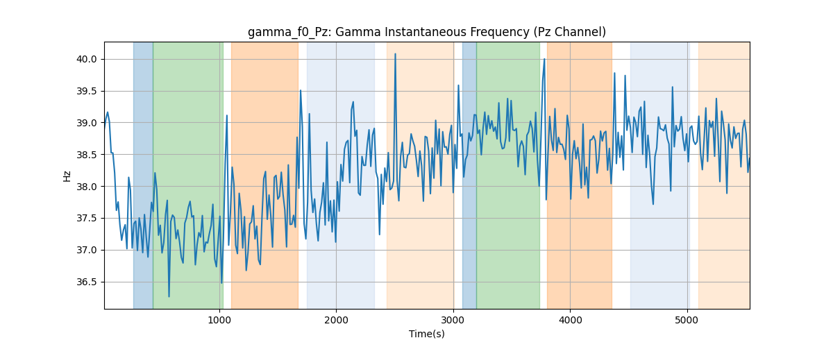 gamma_f0_Pz: Gamma Instantaneous Frequency (Pz Channel)