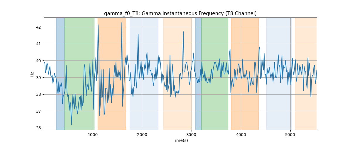 gamma_f0_T8: Gamma Instantaneous Frequency (T8 Channel)