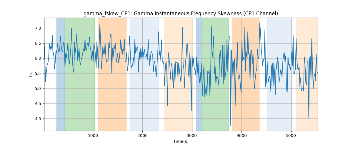 gamma_fskew_CP1: Gamma Instantaneous Frequency Skewness (CP1 Channel)