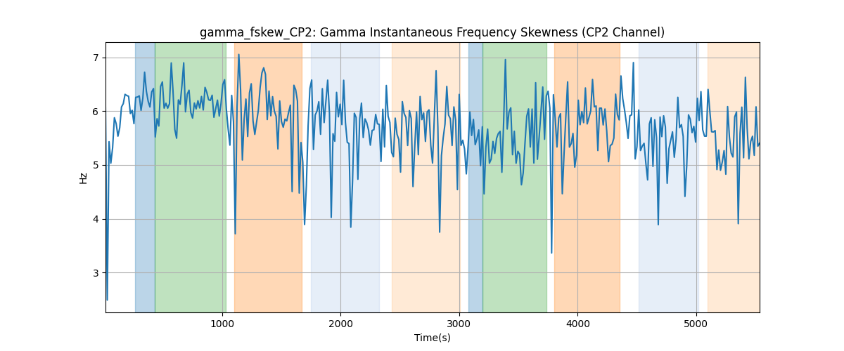 gamma_fskew_CP2: Gamma Instantaneous Frequency Skewness (CP2 Channel)