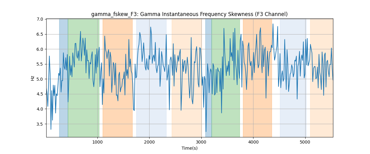 gamma_fskew_F3: Gamma Instantaneous Frequency Skewness (F3 Channel)