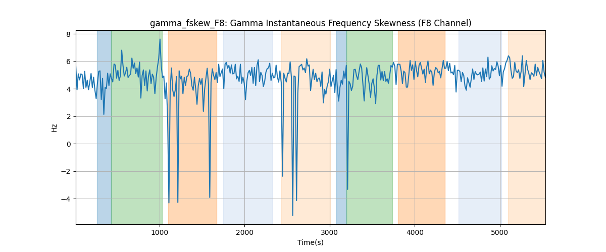 gamma_fskew_F8: Gamma Instantaneous Frequency Skewness (F8 Channel)