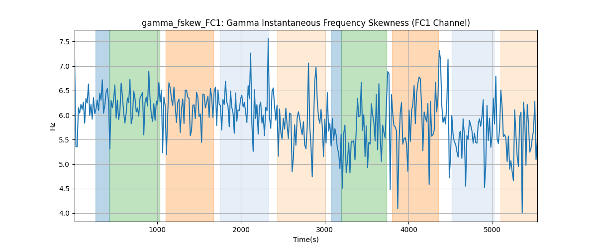 gamma_fskew_FC1: Gamma Instantaneous Frequency Skewness (FC1 Channel)