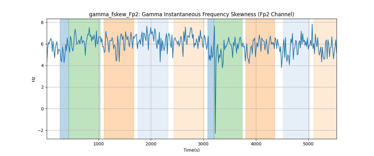 gamma_fskew_Fp2: Gamma Instantaneous Frequency Skewness (Fp2 Channel)