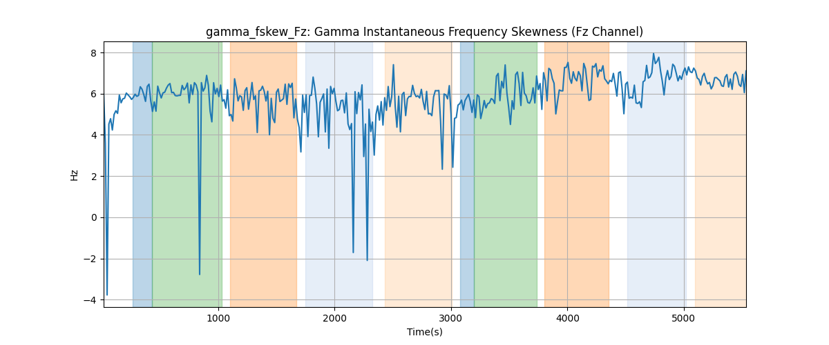 gamma_fskew_Fz: Gamma Instantaneous Frequency Skewness (Fz Channel)