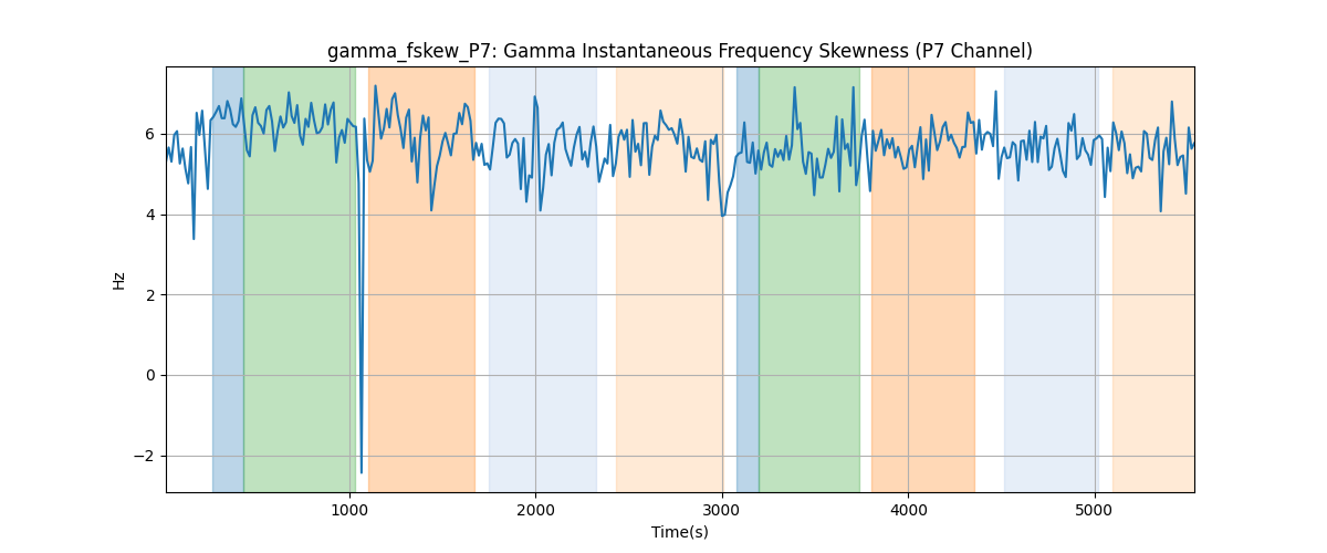 gamma_fskew_P7: Gamma Instantaneous Frequency Skewness (P7 Channel)