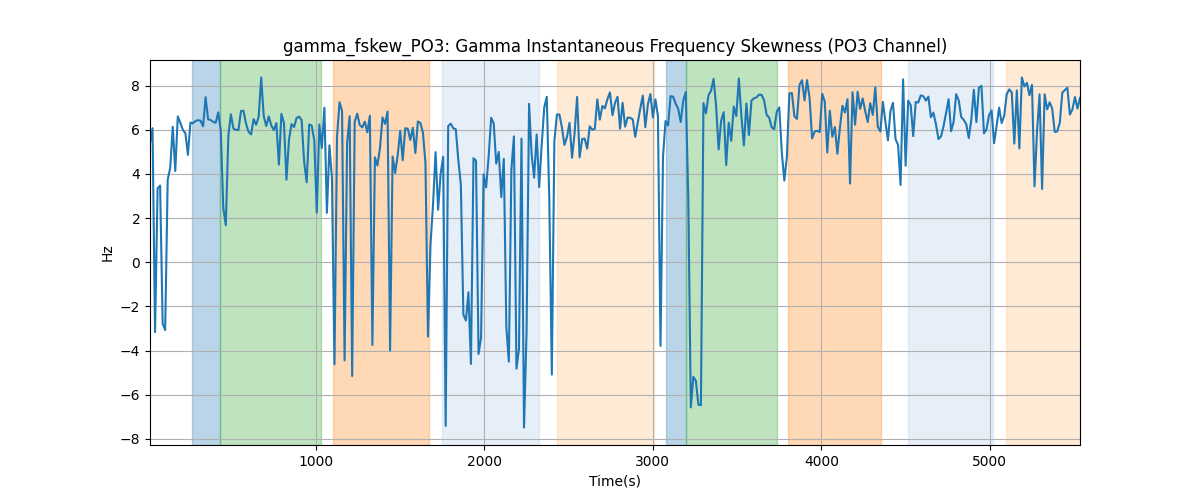 gamma_fskew_PO3: Gamma Instantaneous Frequency Skewness (PO3 Channel)