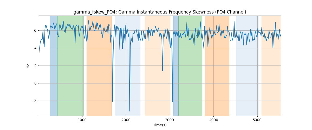 gamma_fskew_PO4: Gamma Instantaneous Frequency Skewness (PO4 Channel)