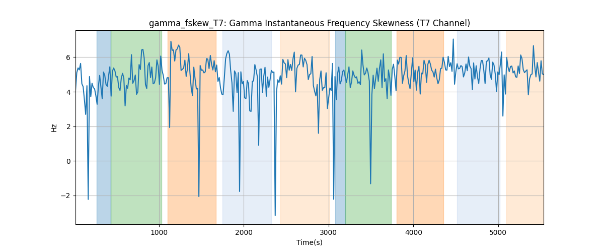 gamma_fskew_T7: Gamma Instantaneous Frequency Skewness (T7 Channel)