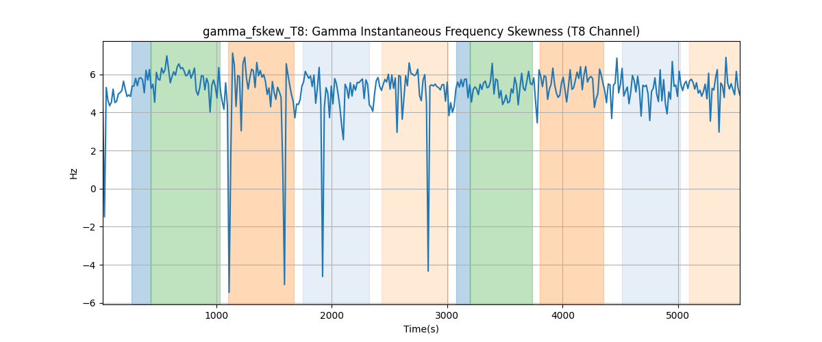 gamma_fskew_T8: Gamma Instantaneous Frequency Skewness (T8 Channel)