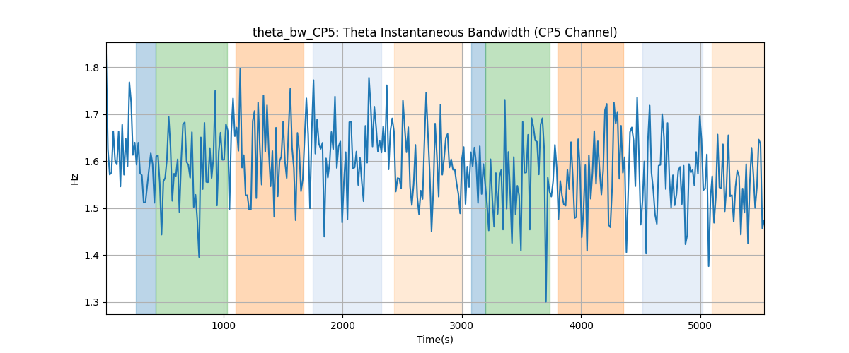 theta_bw_CP5: Theta Instantaneous Bandwidth (CP5 Channel)